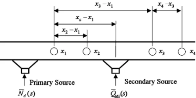 Fig. 3. Duct with four-sensor measurements.
