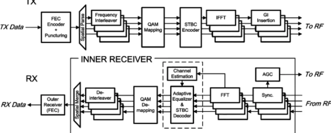 Fig. 1. Block diagram of the 4 2 4 STBC MIMO-OFDM modem.