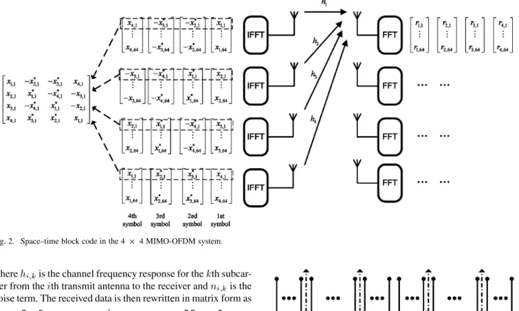 Fig. 2. Space–time block code in the 4 2 4 MIMO-OFDM system.