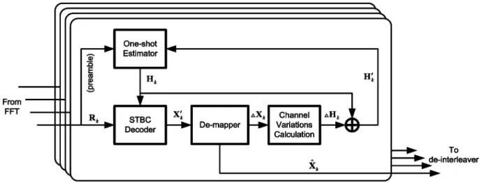 Fig. 4. Block diagram of the adaptive FD-CE-based frequency-domain equalizer.