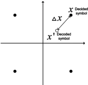 Fig. 5. Relationship between decided symbol and decoded symbol.