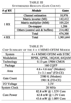 Fig. 13. Chip microphotograph of the 4 2 4 MIMO-OFDM modem. TABLE II