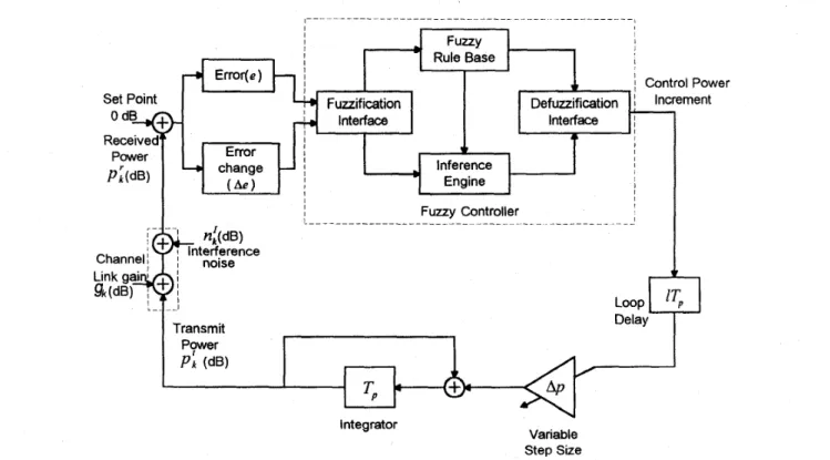Fig. 1.  Adaptive  fuzzy  power  control  system  for  CDMA  mobile  radio  channels. 