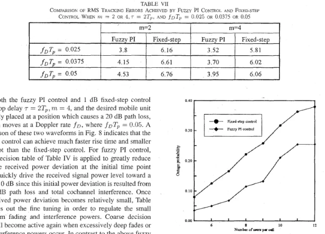Fig. 9.  Comparison  of  outage  probabilities  against  the  number  of  users  per  cell  achieved  by  fuzzy PI  control  and  1  dB  fixed-step control  when  111  =  2 ,   T  = 2T,, and  SIRtb,  = -15  dB 