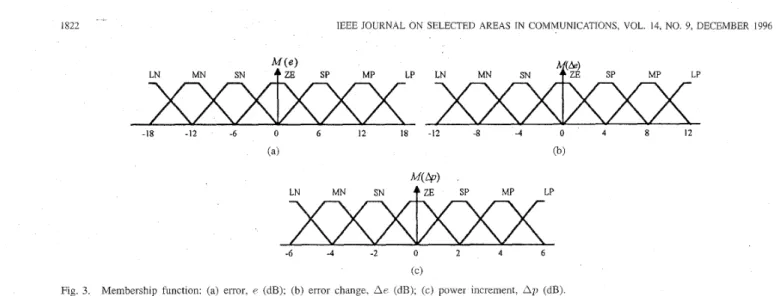 Fig.  3.  Membership  functlon:  (a)  error,  e  (dB);  (b)  error  change,  Ae  (dB) 