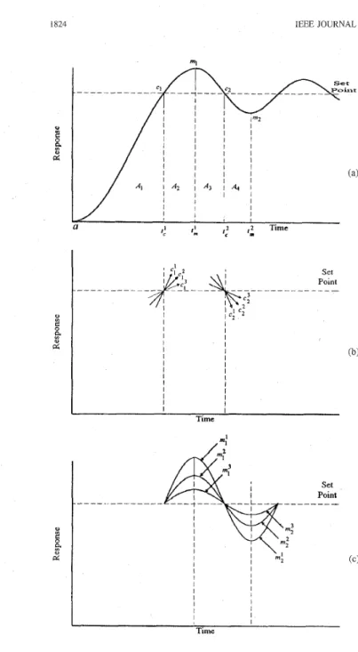 Fig. 5.  General  behavior  of  second-order  system  response:  (a)  response  areas,  (b)  crossover points  with  six different index values,  and  (c) peak-valley  points  with  six  different  index  values