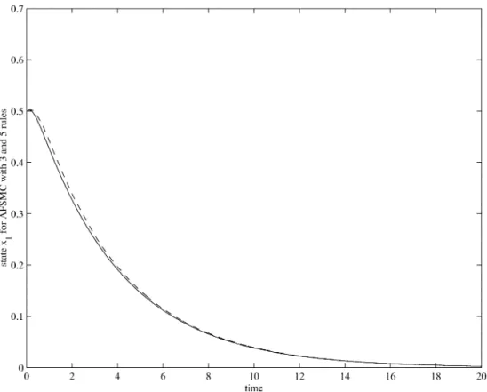 Fig. 13. Performance of the AFSMC with three rules (solid line) and five rules (dashed line).