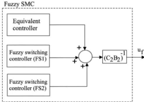 Fig. 1. Block diagrams of (a) the sliding mode control system and (b) the adaptive fuzzy sliding mode control system.