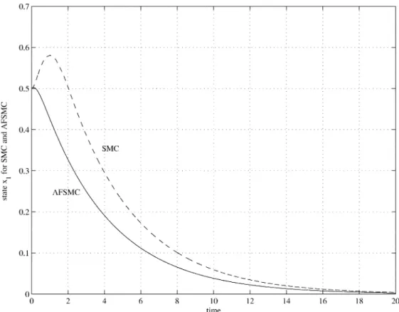 Fig. 5. Performance comparison for state x of the uncertain system with SMC and AFSMC.
