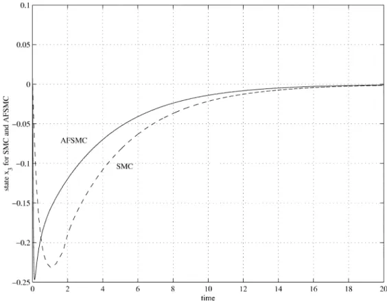 Fig. 7. Performance comparison for state x of the uncertain system with SMC and AFSMC.