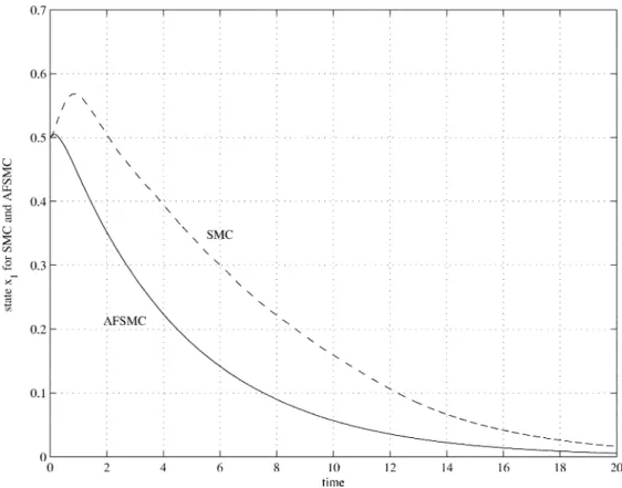 Fig. 10. Performance comparison for state x of the uncertain system with SMC and AFSMC.