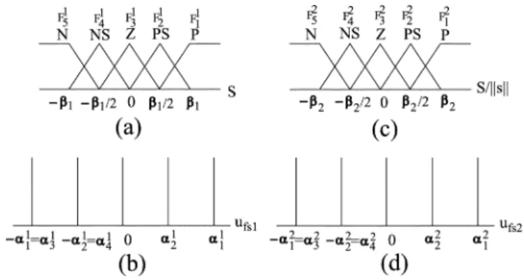 Fig. 12. Membership functions for AFSMC with five rules. A. Sliding Mode Controller (SMC)