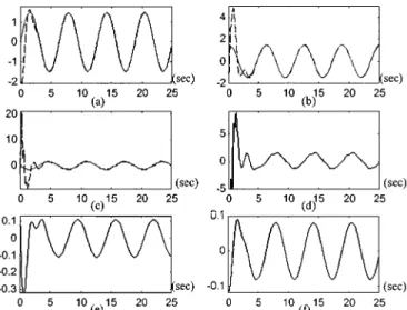 Fig. 13. Trajectories of the states x (solid line) and ^x (dashed line). Step 5) The following membership functions are selected as: