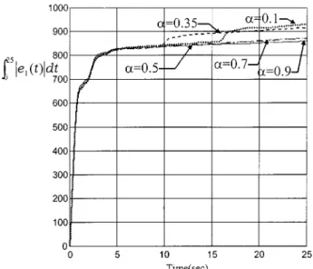 Fig. 17. Tracking performance e (t) dt with different . VI. CONCLUSION