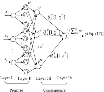 Fig. 1. Configuration of the T–S FNNs.