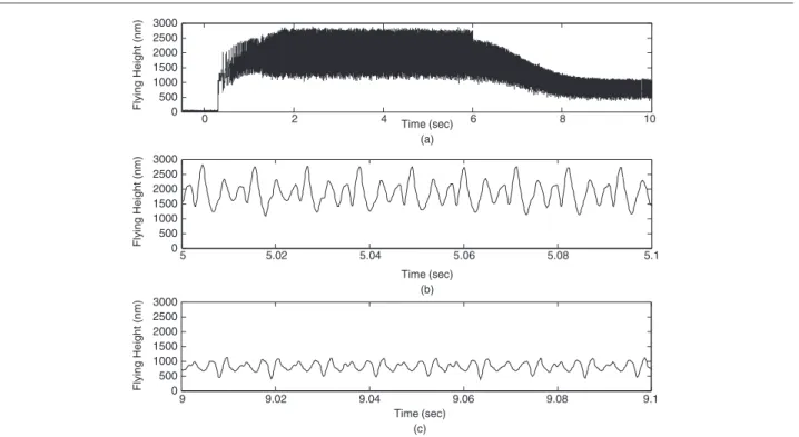 Figure 15. (a) Control history for a desired average flying height of 800 nm. (b) Enlarged view from 5 to 5.1 s