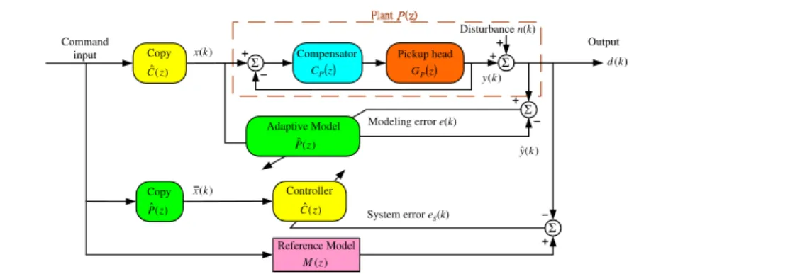 Figure 4. Adaptive inverse control.