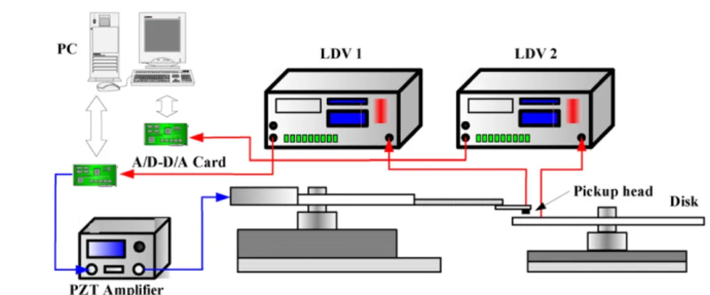 Figure 5. Experimental setup using dual-laser beams to sense the pickup head and disk displacements.