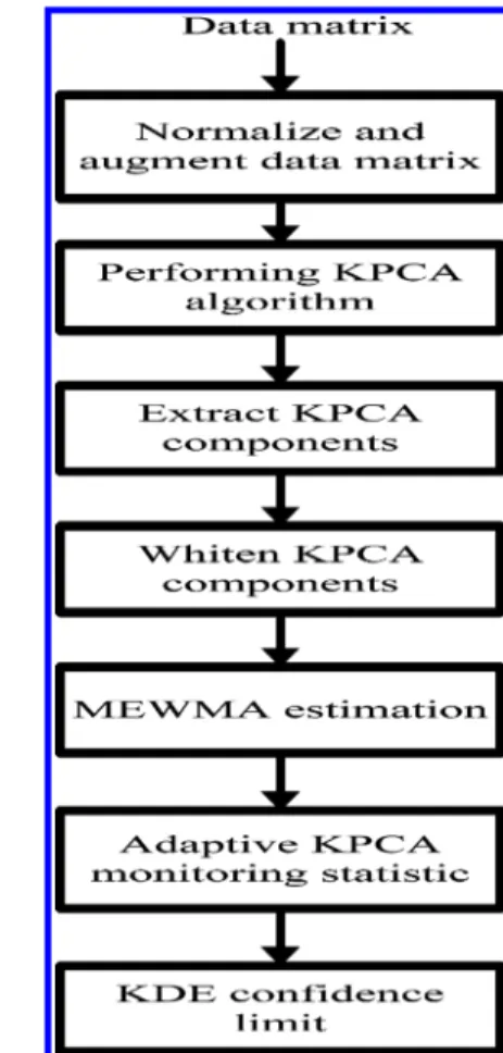 Figure 1. Adaptive KPCA based monitoring scheme.