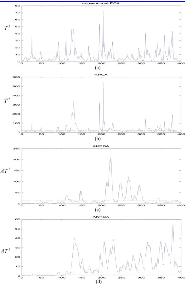 Figure 2. Monitoring results by simulated process. (a) PCA method, (b) KPCA method, (c) adaptive KPCA method with ω ) 0.2, (d) adaptive KPCA