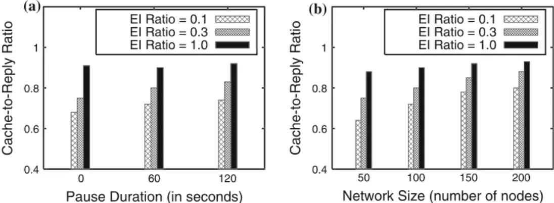 Figure 9 (c) shows the QRT of the five approaches. Figure 9 (d) shows the CRR of MRDP under different network size
