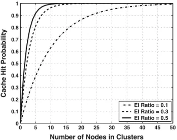 Fig. 3 Cache hit probability for different cluster sizes