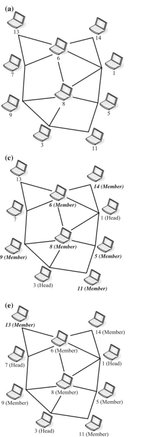Fig. 4 Dynamic cluster formation