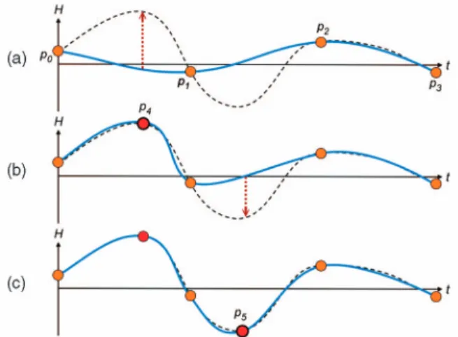 Fig. 9 shows an example of this curve fitting method. Compared with least-square or fixed-span curve fitting, such dynamically allocated control points preserve more abrupt variations