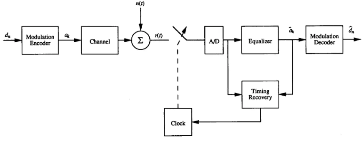 Fig.  1.  Block  diagram  of  digital  recording  system. 