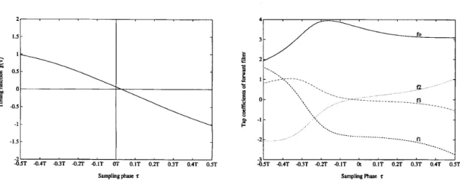 Fig.  7.  Tap  coefficients  of  forward  filter versus  sampling phase. 