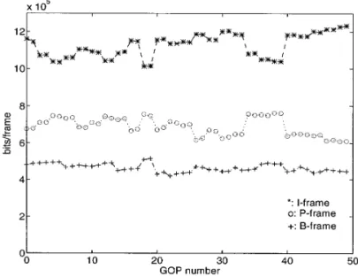 FIG. 15. Bits distribution of I-frames, P-frames, and B-frames for Flowergarden using an adaptive bit model.