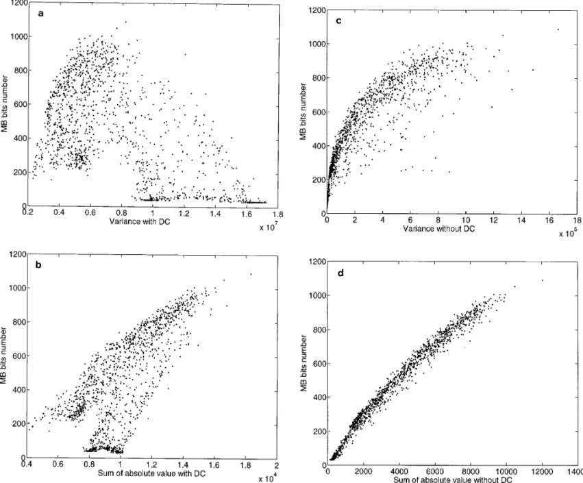 FIG. 1. (a) Coded bits versus variance with DC. (b) Coded bits versus absolute value with DC