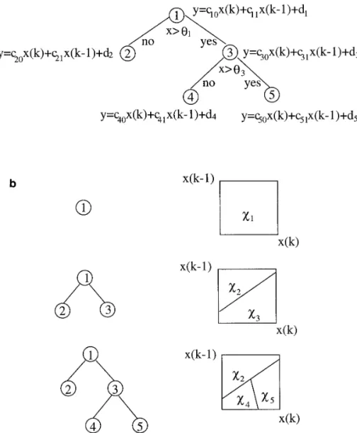 FIG. 6. (a) A tree-structured piecewise linear filter. (b) Pruned subtrees and their associated input domain partition.