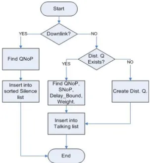 Figure 2: A flow chart of initial silence detection.  Reordering the lists. After inserting a frame into the 