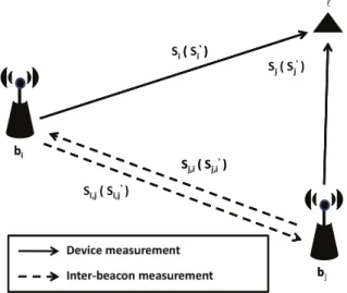 Fig. 1. An example of inter-beacon measurement.