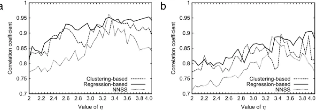 Fig. 5. Comparisons of CDFs of positioning errors when (a) σ = 2 and η ∈ [ 3 . 1 , 3 