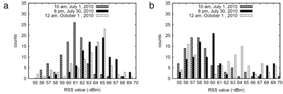 Fig. 9. Measured RSS distributions from beacons in two locations. 5. Conclusions