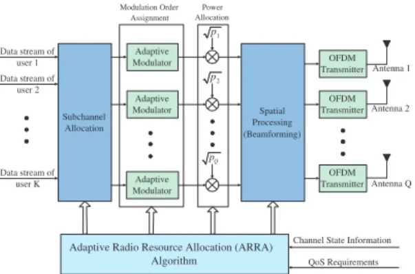 Fig. 1. Transmission structure of the OFDMA/SDMA System