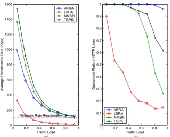 Fig. 4. (a) Average Transmission Rate of HTTP Users (b) Guaranteed Ratio