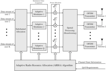 Fig. 1. The OFDMA/SDMA system.
