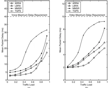 Fig. 2. System throughput.
