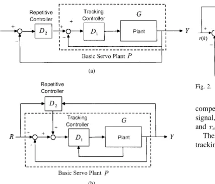 Fig. 2 shows the block diagram of the proposed repetitive control system, where represents the closed-loop transfer function of the plant which is closed-loop regulated by a tracking controller, and are the auxiliary