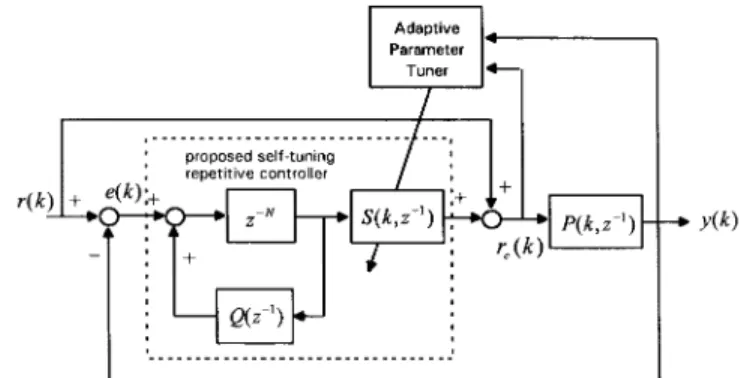Fig. 3. Block diagram representation of the error convergence.