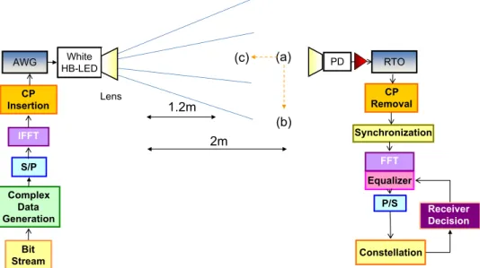 Fig. 1. Architecture of the proposed LED VLC system with adaptive control of OFDM data rates.