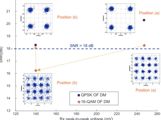 Fig. 3. SNR of the received OFDM signals (16-QAM and QPSK) at line-of-sight and with a high offset angle.