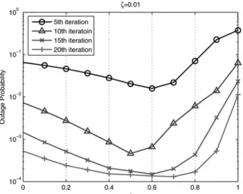 Fig. 4 Outage probability for different z and 1 ¼ 0.5