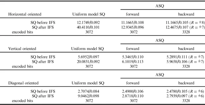 Table 2. The comparison of mean squared error in R = ± 4 on ASQ and another version of ASQ with di erent values of a / b.In each