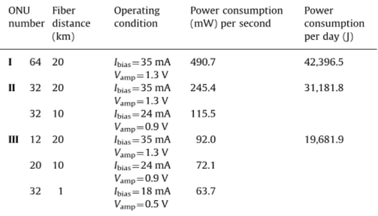 Table 1 , the scenarios (II) and (III) will reduce the energy