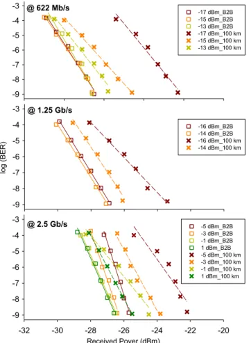 Fig. 7. Experimental setup for RSOA-based WDM/TDM PON system with dyna- dyna-mically rate adjustment for upstream trafﬁc in 100 km ﬁber transmission.