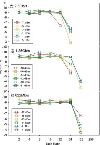 Fig. 11. BER curves versus different split ratios at the modulations of 622 Mb/s, 1.25 and 2.5 Gb/s, respectively, while different injection powers are launched into RSOA.